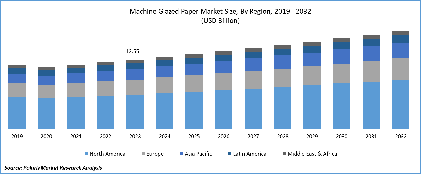 Machine Glazed Paper Market Size